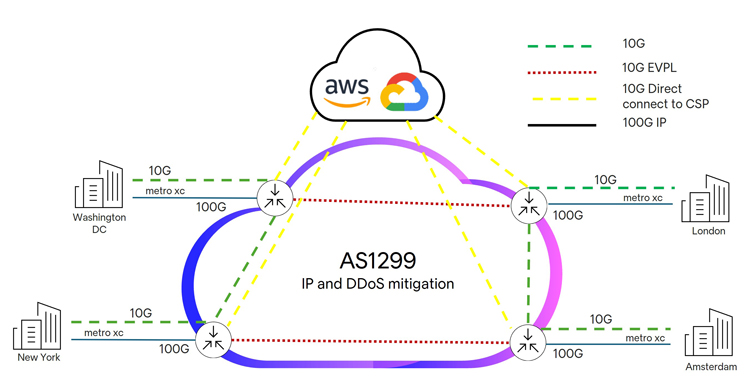AS1299 IP and DDoS mitigation