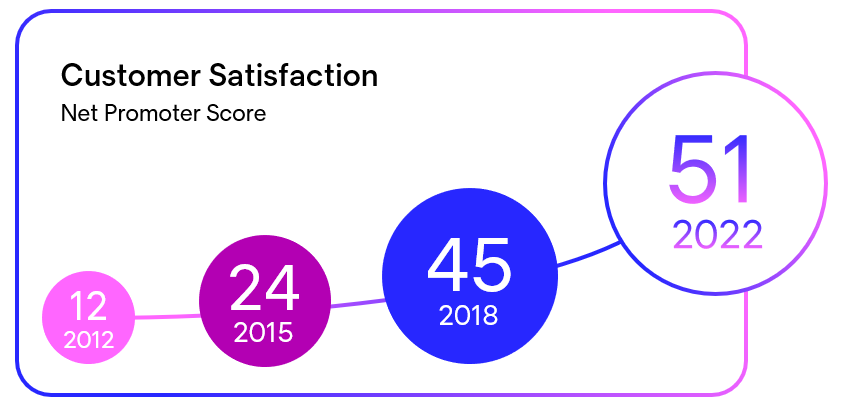 Arelion customer satisfaction Net promotor score
