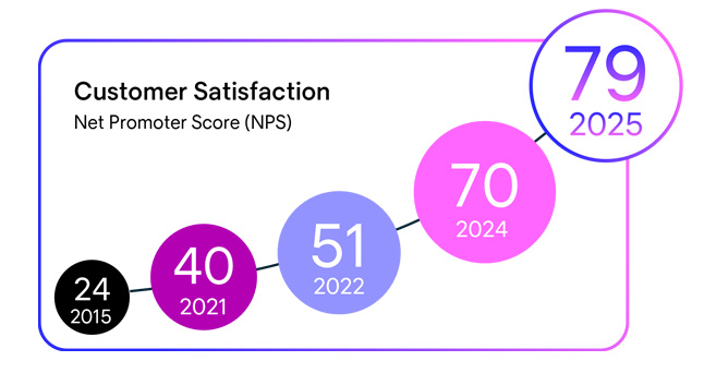 NPS 2025