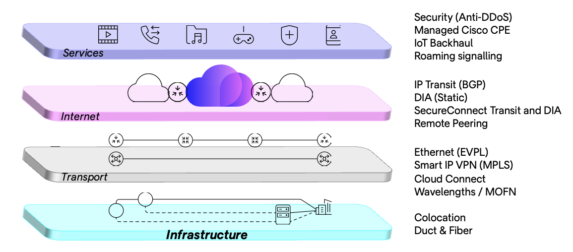 Arelion product portfolio-adapted OSI model